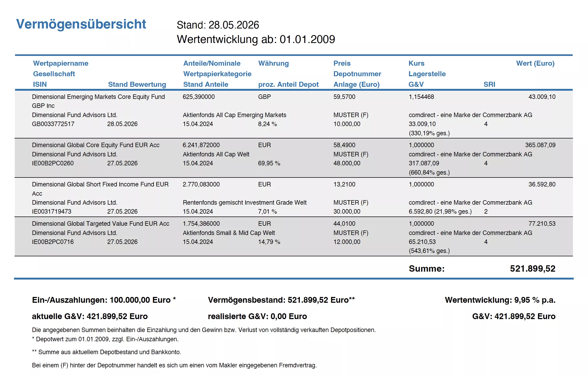 Vermögensübersicht
