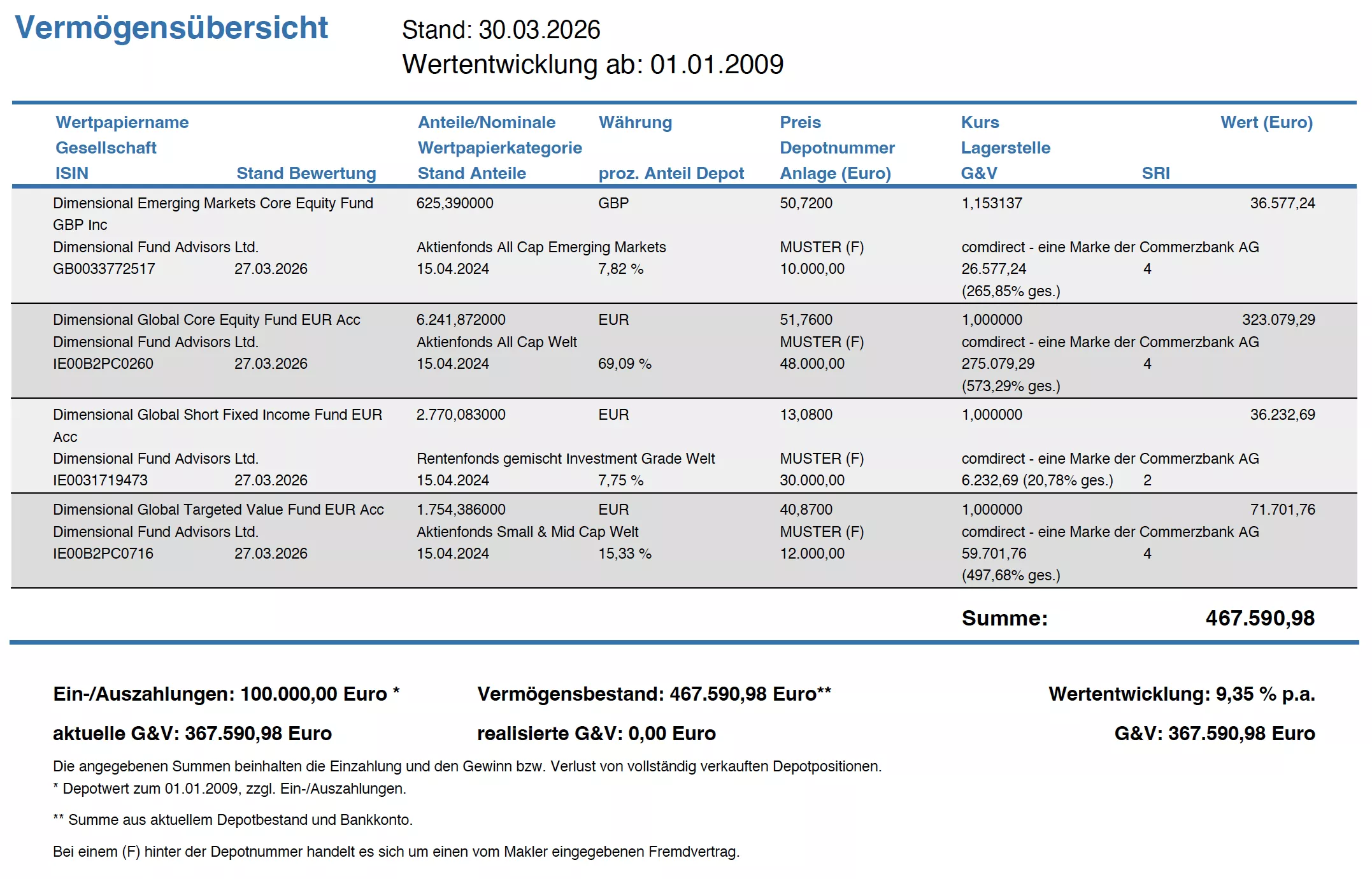 Vermögensübersicht