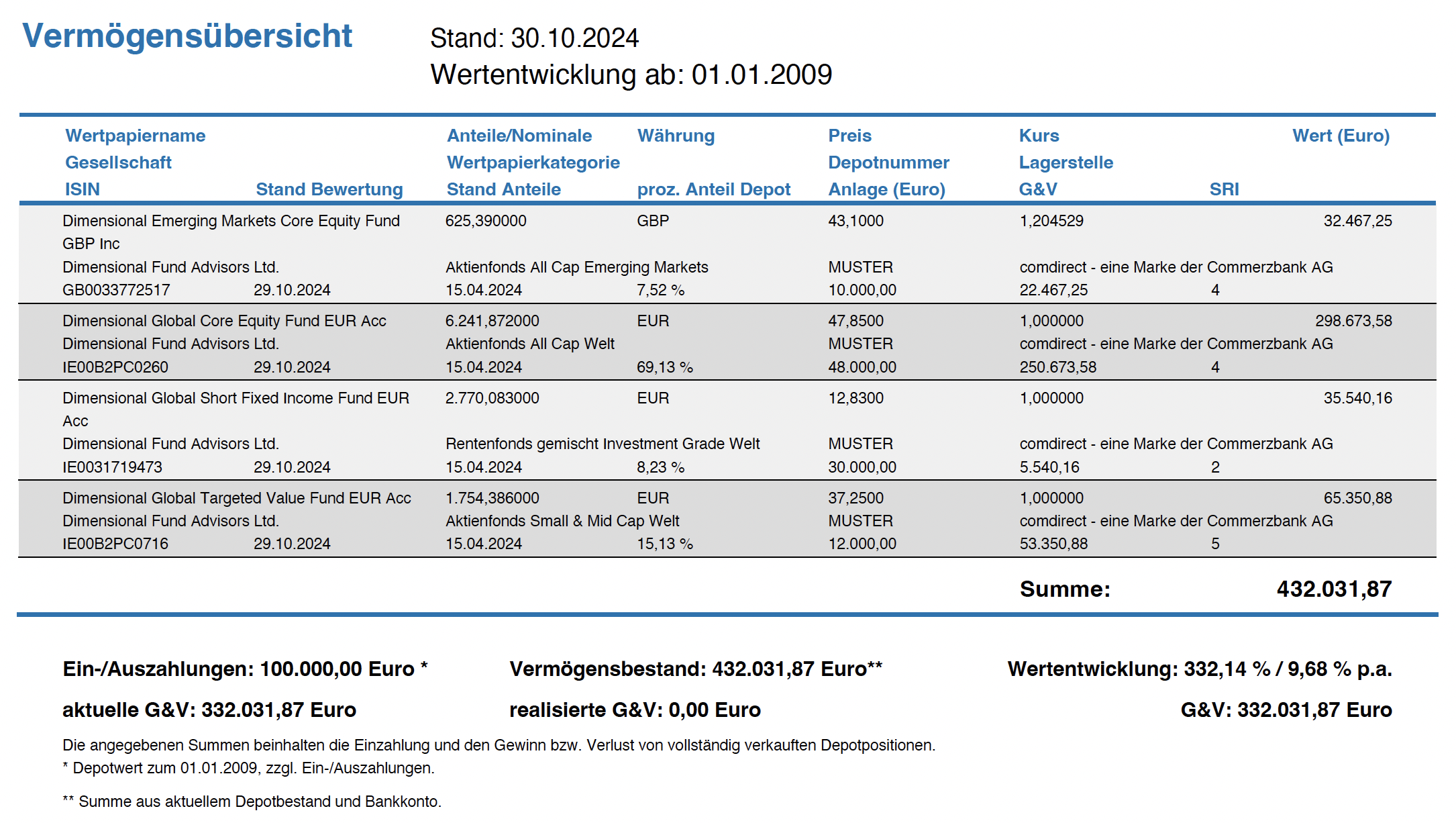 Vermögensübersicht